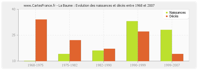 La Baume : Evolution des naissances et décès entre 1968 et 2007